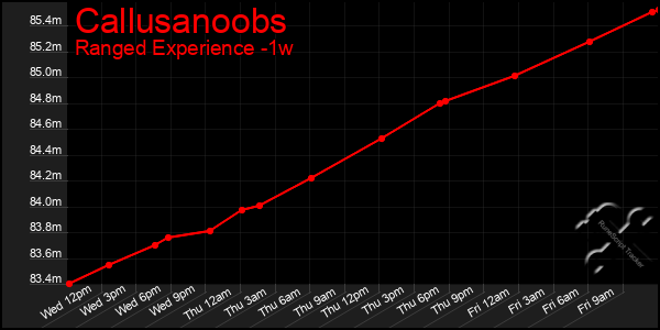 Last 7 Days Graph of Callusanoobs