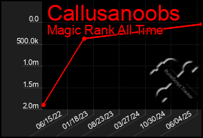 Total Graph of Callusanoobs