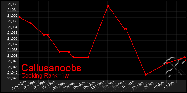 Last 7 Days Graph of Callusanoobs