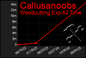 Total Graph of Callusanoobs