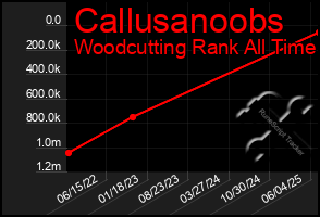 Total Graph of Callusanoobs