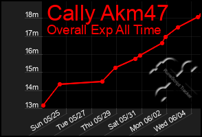 Total Graph of Cally Akm47