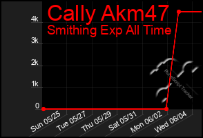 Total Graph of Cally Akm47