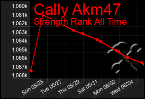 Total Graph of Cally Akm47
