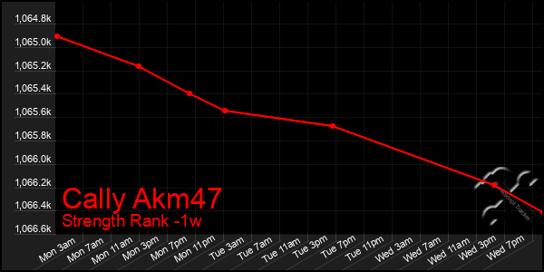 Last 7 Days Graph of Cally Akm47
