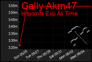 Total Graph of Cally Akm47