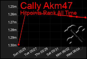 Total Graph of Cally Akm47