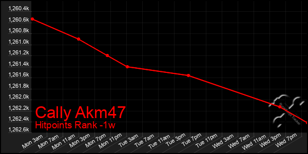 Last 7 Days Graph of Cally Akm47
