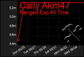 Total Graph of Cally Akm47