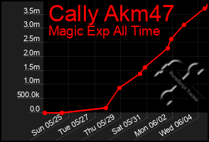 Total Graph of Cally Akm47