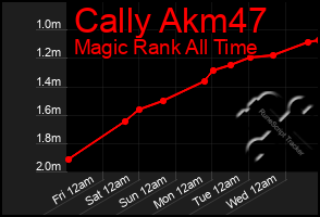 Total Graph of Cally Akm47
