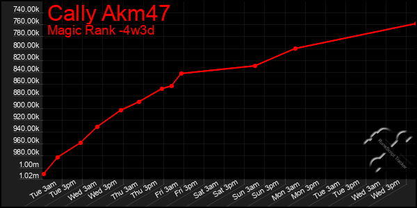 Last 31 Days Graph of Cally Akm47