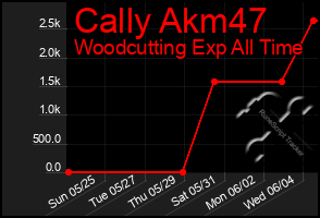 Total Graph of Cally Akm47