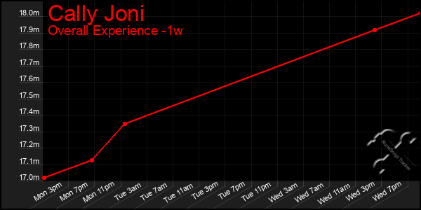 Last 7 Days Graph of Cally Joni