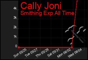 Total Graph of Cally Joni