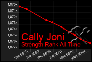 Total Graph of Cally Joni