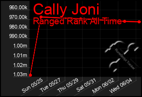 Total Graph of Cally Joni