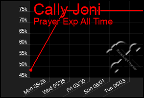 Total Graph of Cally Joni