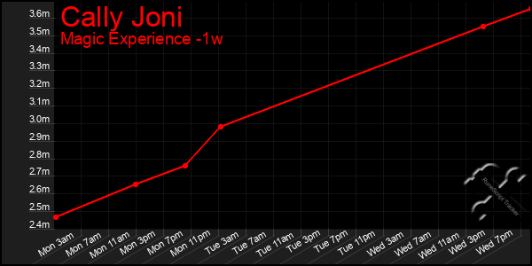 Last 7 Days Graph of Cally Joni