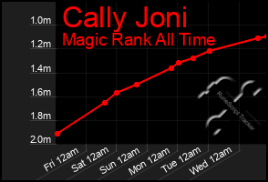 Total Graph of Cally Joni