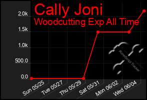 Total Graph of Cally Joni