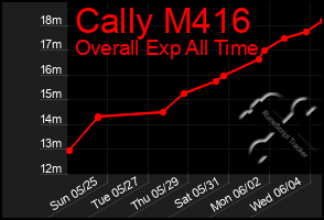 Total Graph of Cally M416