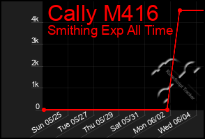 Total Graph of Cally M416