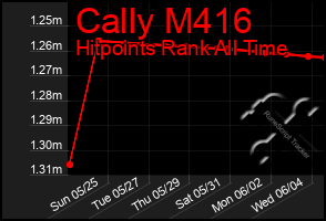 Total Graph of Cally M416