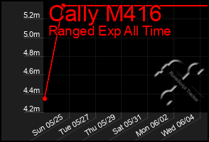 Total Graph of Cally M416