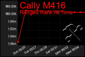 Total Graph of Cally M416