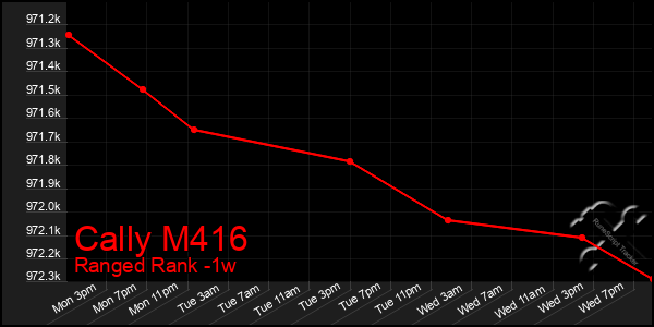 Last 7 Days Graph of Cally M416