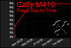 Total Graph of Cally M416