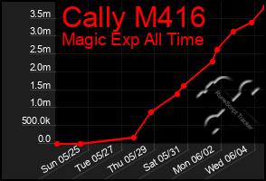 Total Graph of Cally M416