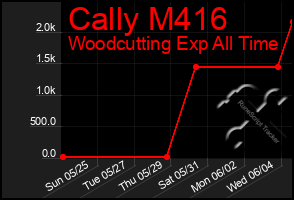 Total Graph of Cally M416