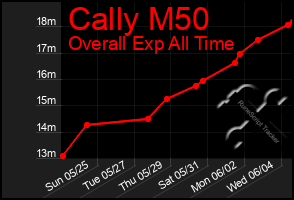 Total Graph of Cally M50