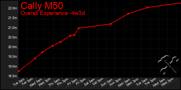Last 31 Days Graph of Cally M50