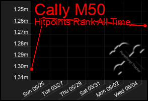 Total Graph of Cally M50