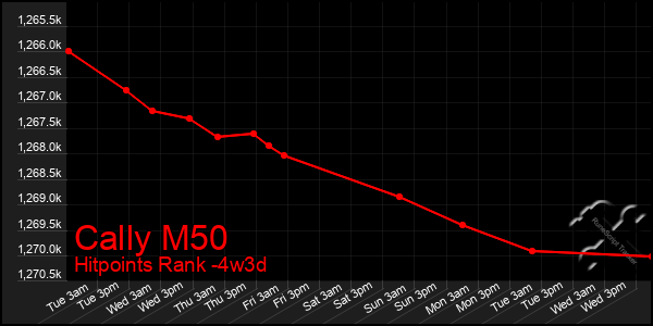 Last 31 Days Graph of Cally M50