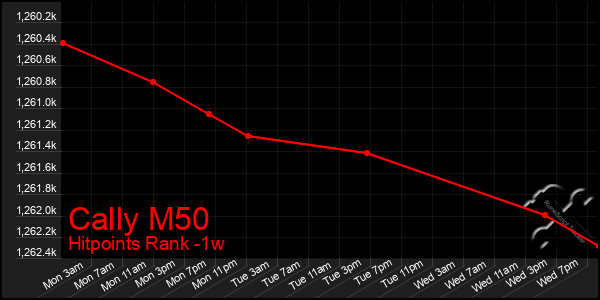 Last 7 Days Graph of Cally M50