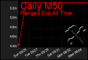 Total Graph of Cally M50