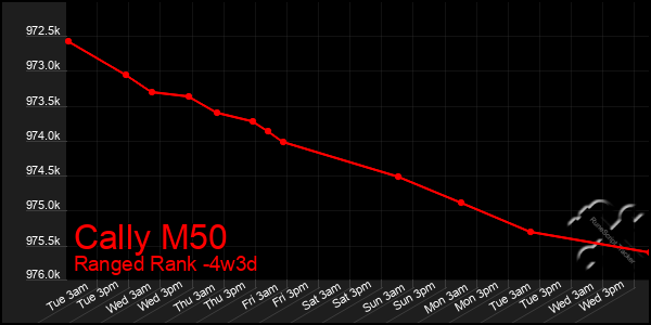 Last 31 Days Graph of Cally M50