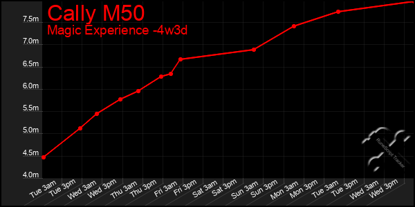 Last 31 Days Graph of Cally M50