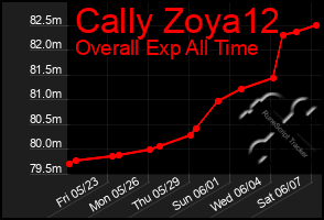 Total Graph of Cally Zoya12