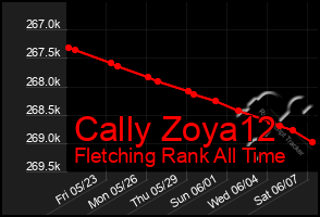 Total Graph of Cally Zoya12
