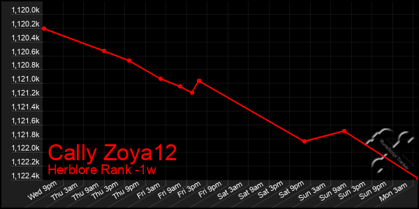 Last 7 Days Graph of Cally Zoya12