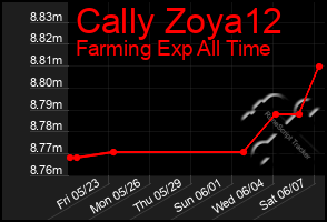 Total Graph of Cally Zoya12