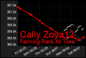Total Graph of Cally Zoya12
