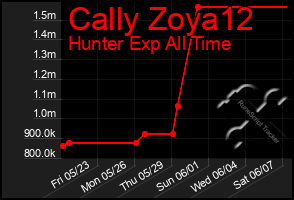 Total Graph of Cally Zoya12