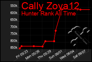 Total Graph of Cally Zoya12