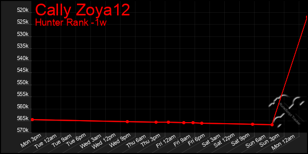 Last 7 Days Graph of Cally Zoya12
